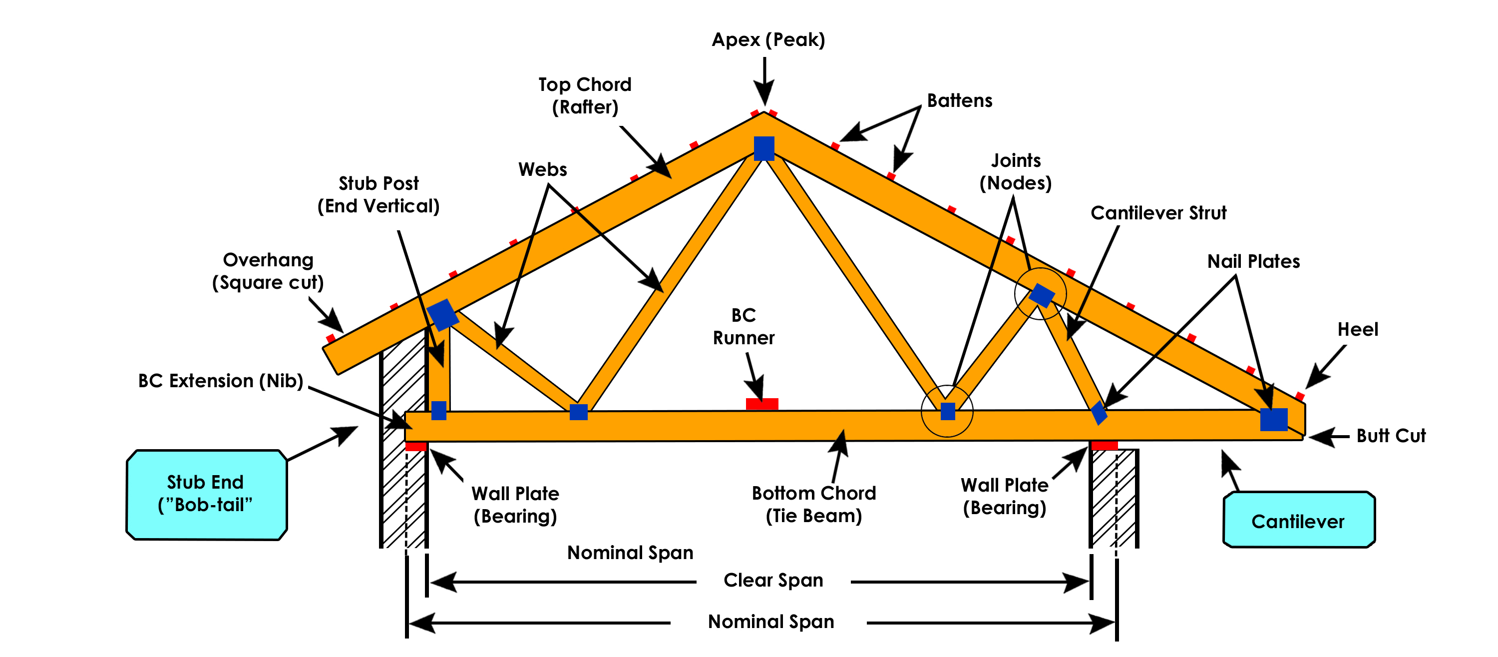 components roof truss 2